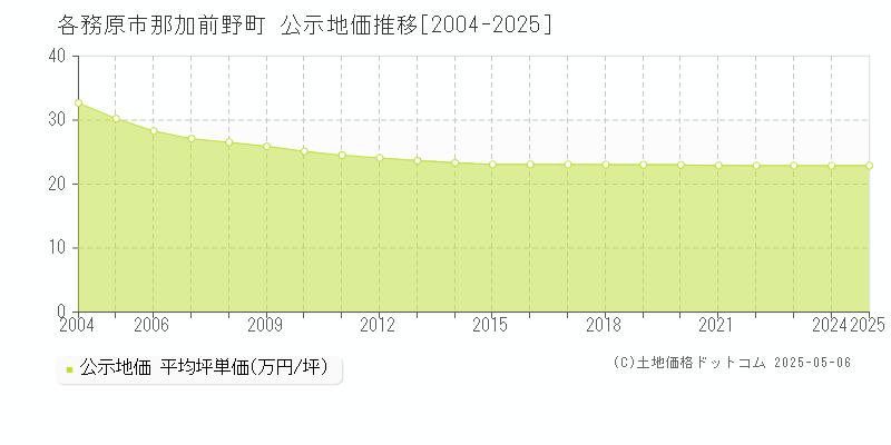 那加前野町(各務原市)の公示地価推移グラフ(坪単価)[2004-2025年]