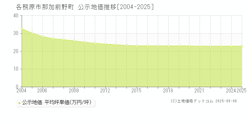 各務原市那加前野町の地価公示推移グラフ 