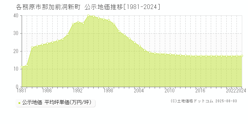 那加前洞新町(各務原市)の公示地価推移グラフ(坪単価)[1981-2024年]
