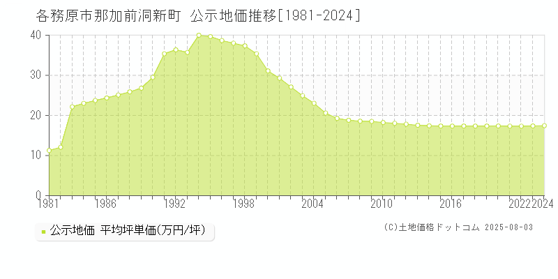 各務原市那加前洞新町の地価公示推移グラフ 