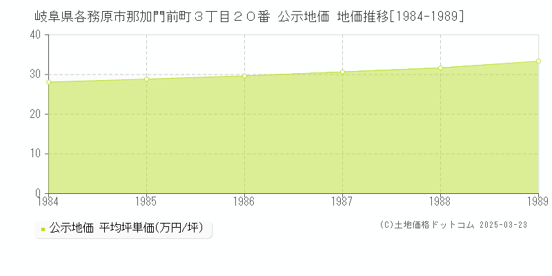 岐阜県各務原市那加門前町３丁目２０番 公示地価 地価推移[1984-1989]