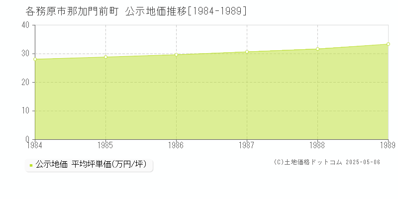 那加門前町(各務原市)の公示地価推移グラフ(坪単価)[1984-1989年]