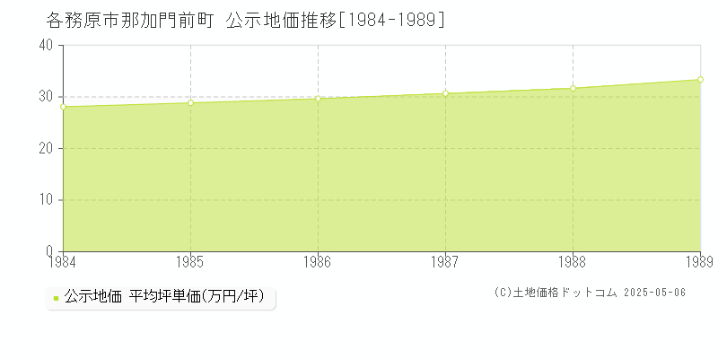 各務原市那加門前町の地価公示推移グラフ 