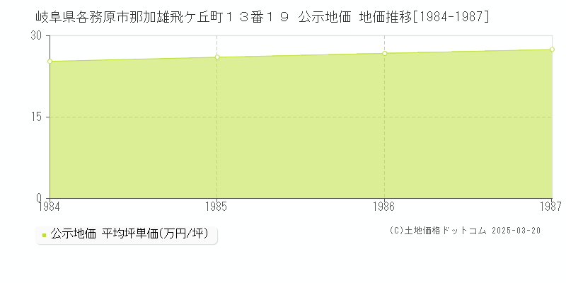 岐阜県各務原市那加雄飛ケ丘町１３番１９ 公示地価 地価推移[1984-1987]