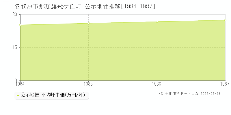 那加雄飛ケ丘町(各務原市)の公示地価推移グラフ(坪単価)[1984-1987年]