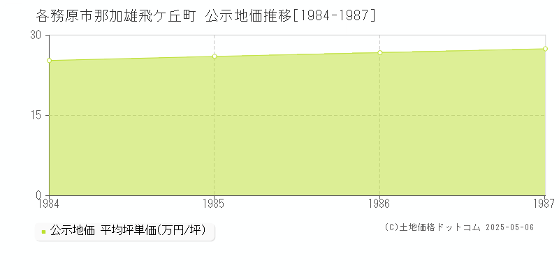 各務原市那加雄飛ケ丘町の地価公示推移グラフ 