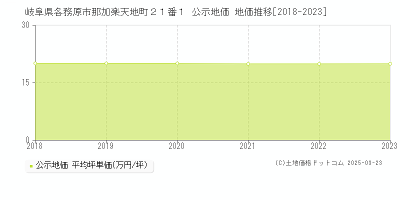 岐阜県各務原市那加楽天地町２１番１ 公示地価 地価推移[2018-2023]