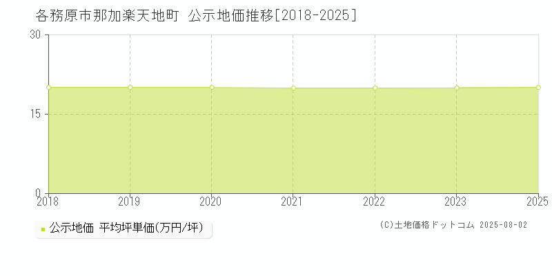 那加楽天地町(各務原市)の公示地価推移グラフ(坪単価)[2018-2023年]