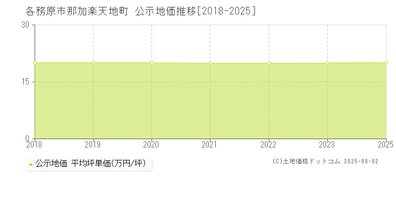 各務原市那加楽天地町の地価公示推移グラフ 