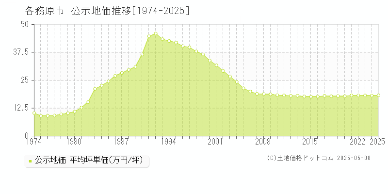 各務原市(岐阜県)の公示地価推移グラフ(坪単価)[1974-2025年]