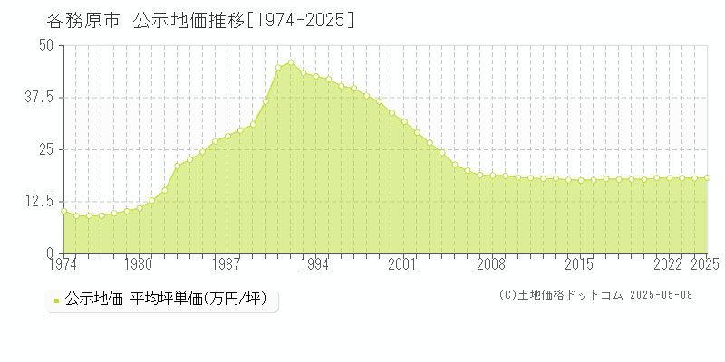 各務原市の地価公示推移グラフ 