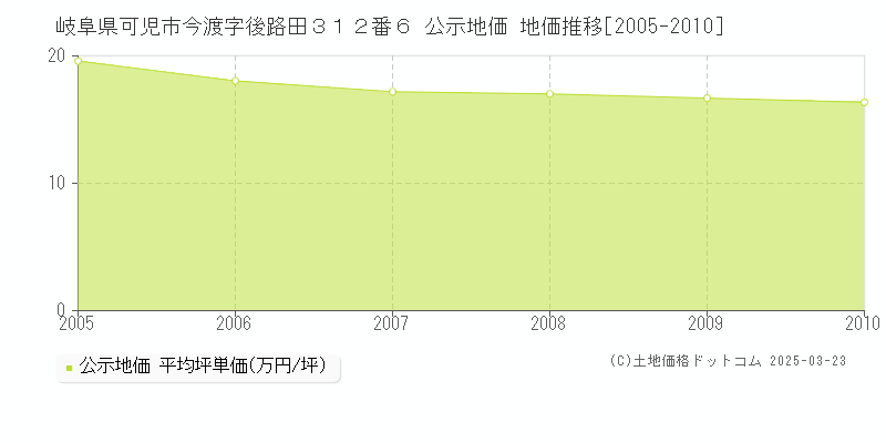 岐阜県可児市今渡字後路田３１２番６ 公示地価 地価推移[2005-2010]