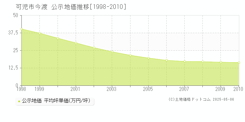 今渡(可児市)の公示地価推移グラフ(坪単価)[1998-2010年]