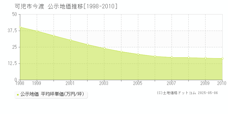 可児市今渡の地価公示推移グラフ 