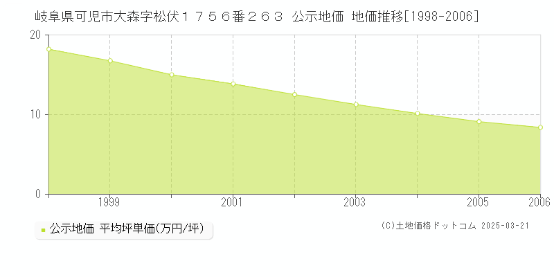 岐阜県可児市大森字松伏１７５６番２６３ 公示地価 地価推移[1998-2006]