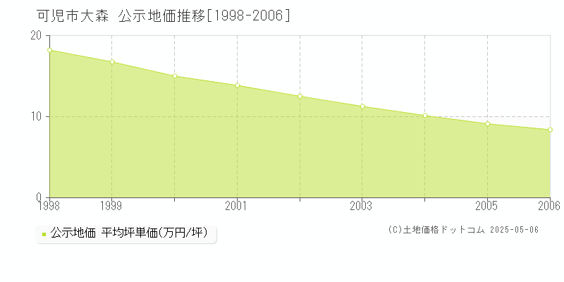 大森(可児市)の公示地価推移グラフ(坪単価)[1998-2006年]