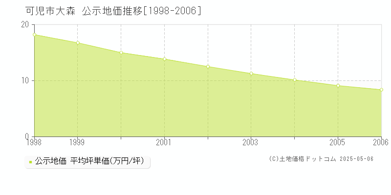 可児市大森の地価公示推移グラフ 