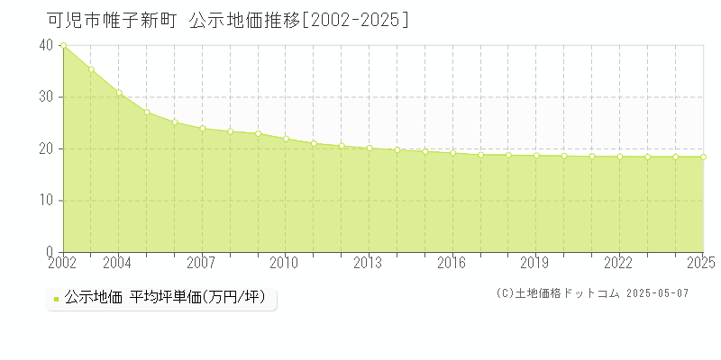 帷子新町(可児市)の公示地価推移グラフ(坪単価)[2002-2025年]