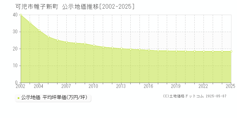 可児市帷子新町の地価公示推移グラフ 