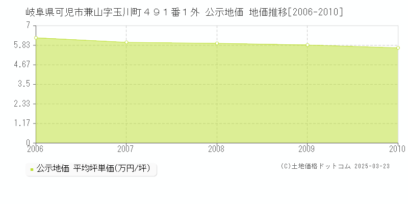 岐阜県可児市兼山字玉川町４９１番１外 公示地価 地価推移[2006-2010]