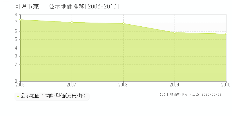 兼山(可児市)の公示地価推移グラフ(坪単価)[2006-2010年]