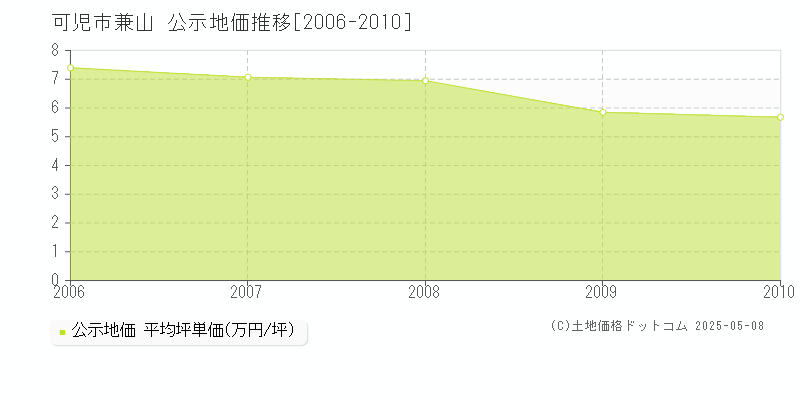 可児市兼山の地価公示推移グラフ 