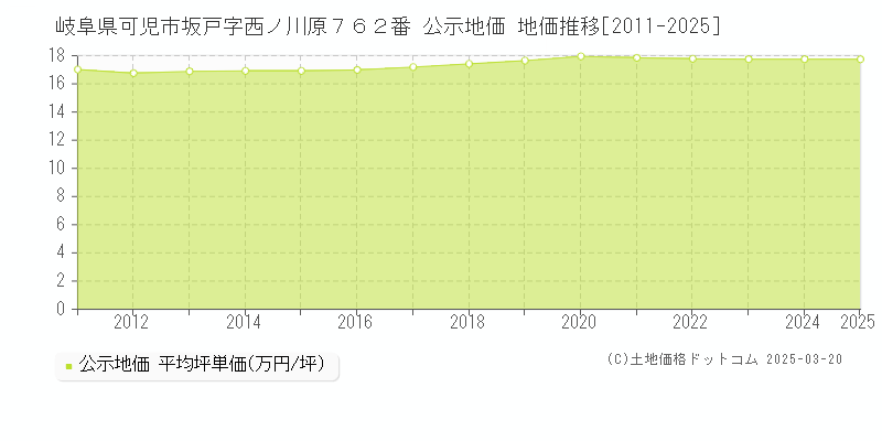 岐阜県可児市坂戸字西ノ川原７６２番 公示地価 地価推移[2011-2025]