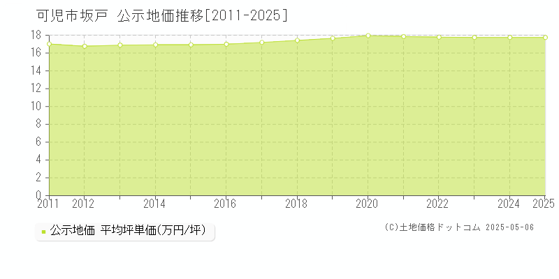 坂戸(可児市)の公示地価推移グラフ(坪単価)[2011-2025年]
