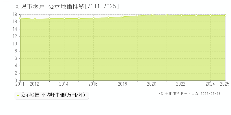 可児市坂戸の地価公示推移グラフ 