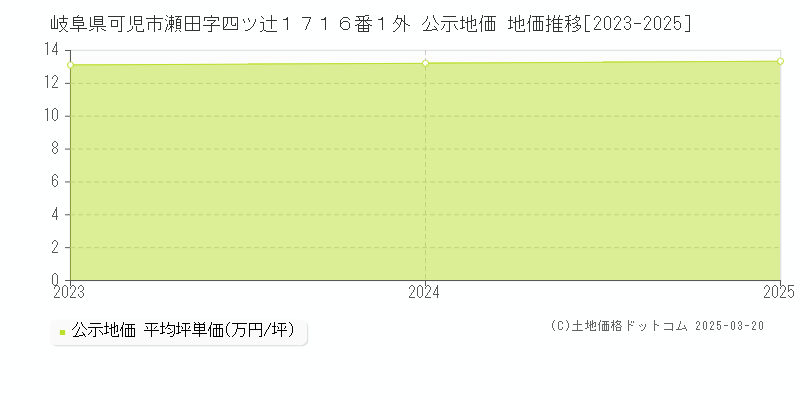 岐阜県可児市瀬田字四ツ辻１７１６番１外 公示地価 地価推移[2023-2025]