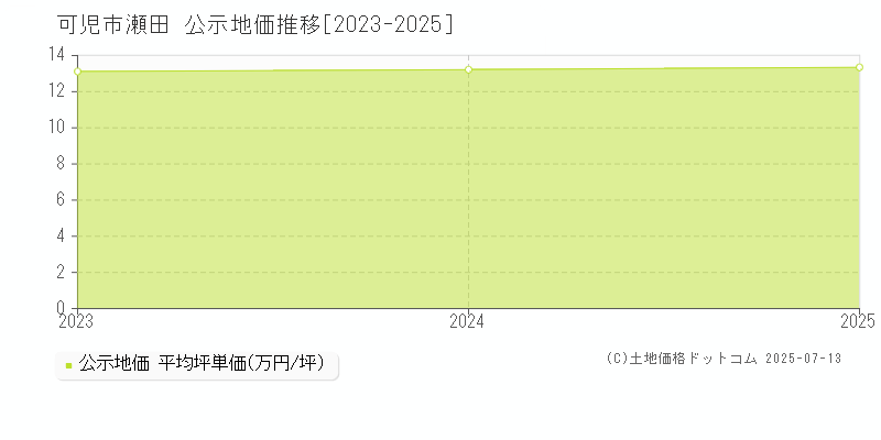瀬田(可児市)の公示地価推移グラフ(坪単価)[2023-2025年]