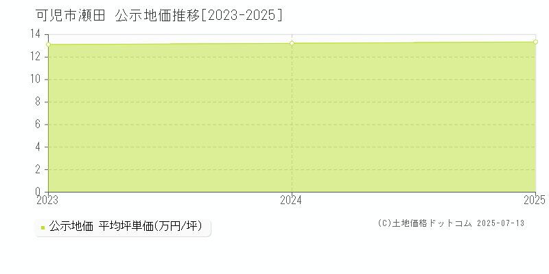 可児市瀬田の地価公示推移グラフ 