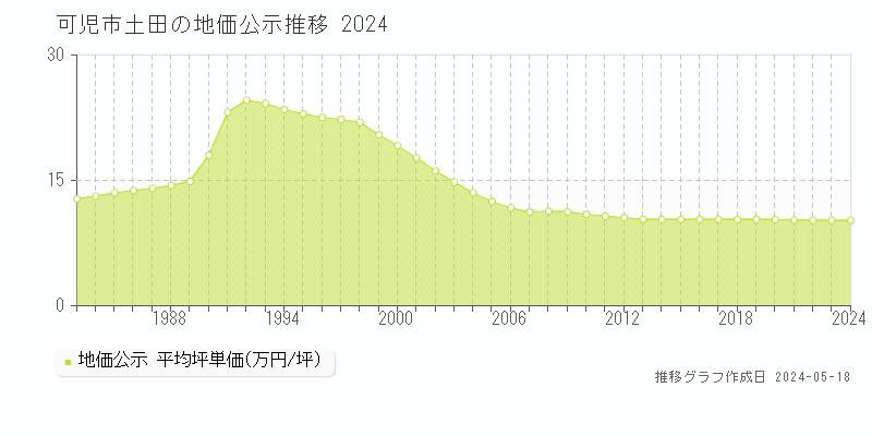 可児市土田の地価公示推移グラフ 
