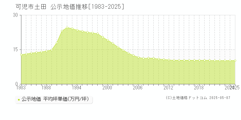 土田(可児市)の公示地価推移グラフ(坪単価)[1983-2025年]