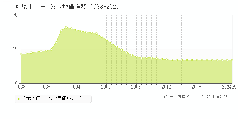 可児市土田の地価公示推移グラフ 