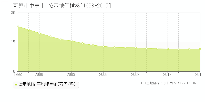 可児市中恵土の地価公示推移グラフ 