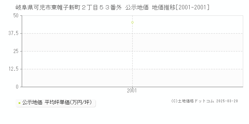 岐阜県可児市東帷子新町２丁目５３番外 公示地価 地価推移[2001-2001]