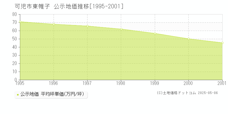 東帷子(可児市)の公示地価推移グラフ(坪単価)[1995-2001年]