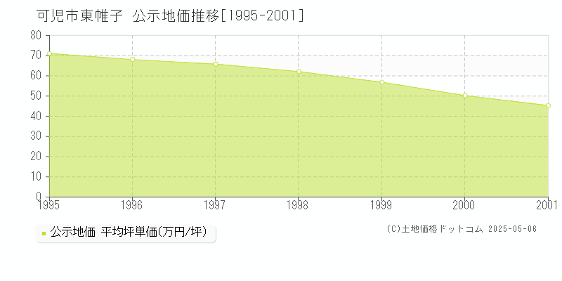 可児市東帷子の地価公示推移グラフ 