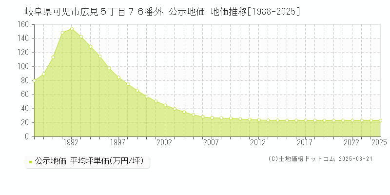 岐阜県可児市広見５丁目７６番外 公示地価 地価推移[1988-2025]