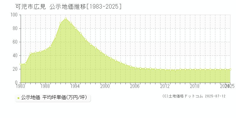 広見(可児市)の公示地価推移グラフ(坪単価)[1983-2025年]