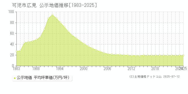 可児市広見の地価公示推移グラフ 