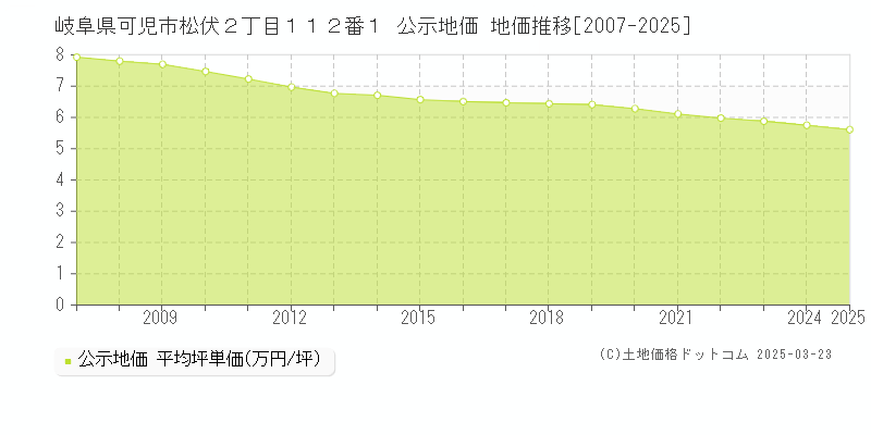 岐阜県可児市松伏２丁目１１２番１ 公示地価 地価推移[2007-2025]