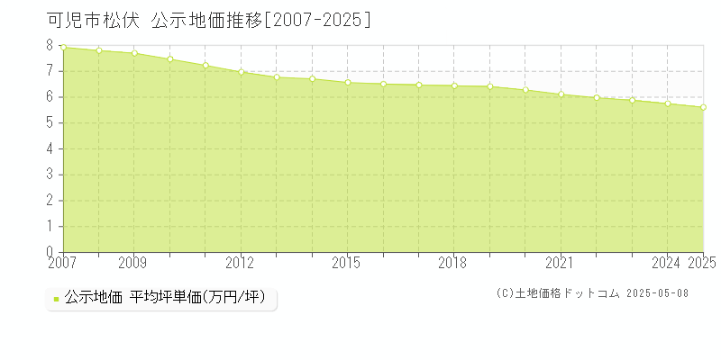 松伏(可児市)の公示地価推移グラフ(坪単価)[2007-2025年]