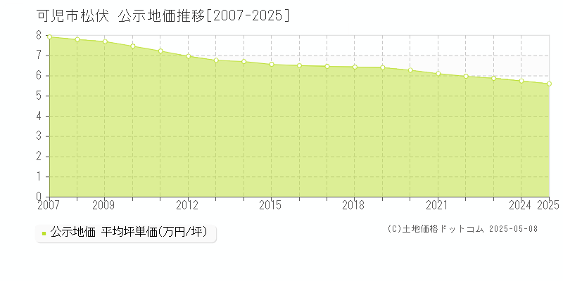 可児市松伏の地価公示推移グラフ 