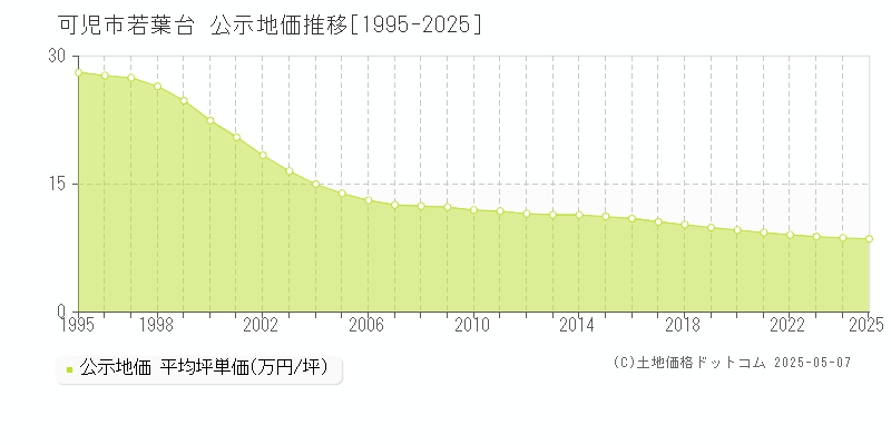 若葉台(可児市)の公示地価推移グラフ(坪単価)[1995-2025年]