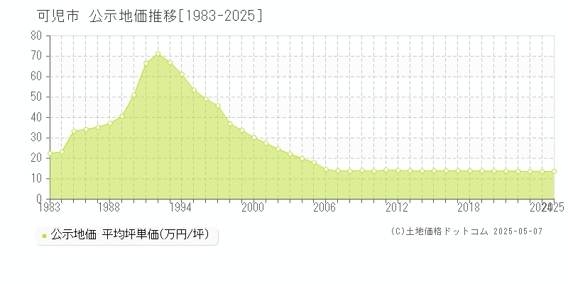 可児市(岐阜県)の公示地価推移グラフ(坪単価)[1983-2025年]