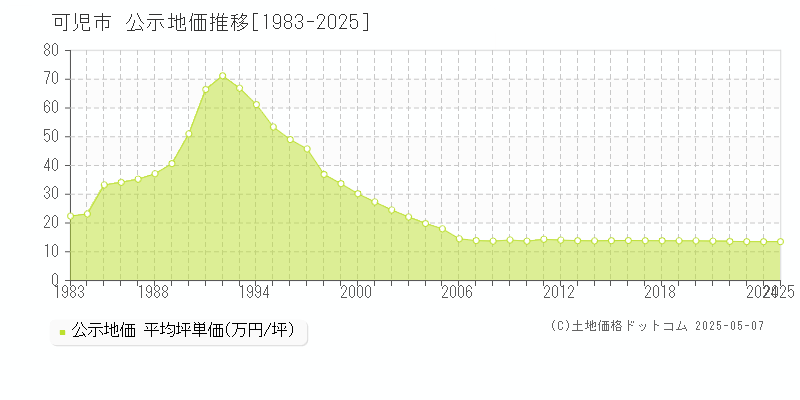 可児市の地価公示推移グラフ 