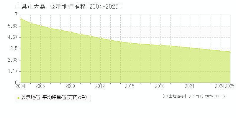 大桑(山県市)の公示地価推移グラフ(坪単価)[2004-2025年]