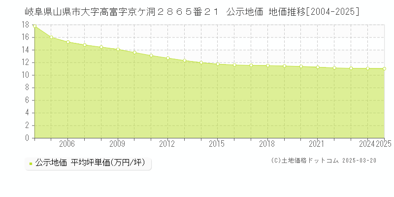 岐阜県山県市大字高富字京ケ洞２８６５番２１ 公示地価 地価推移[2004-2025]